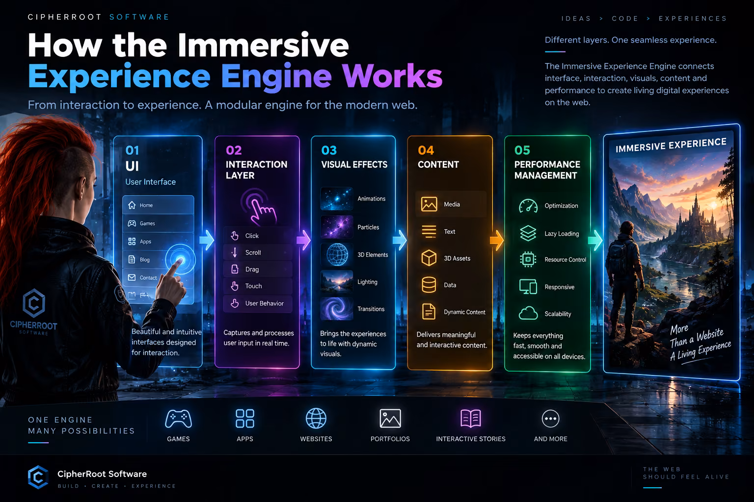 Diagram of the Immersive Experience Engineβs layers: UI, interaction layer, visual effects, content and performance management