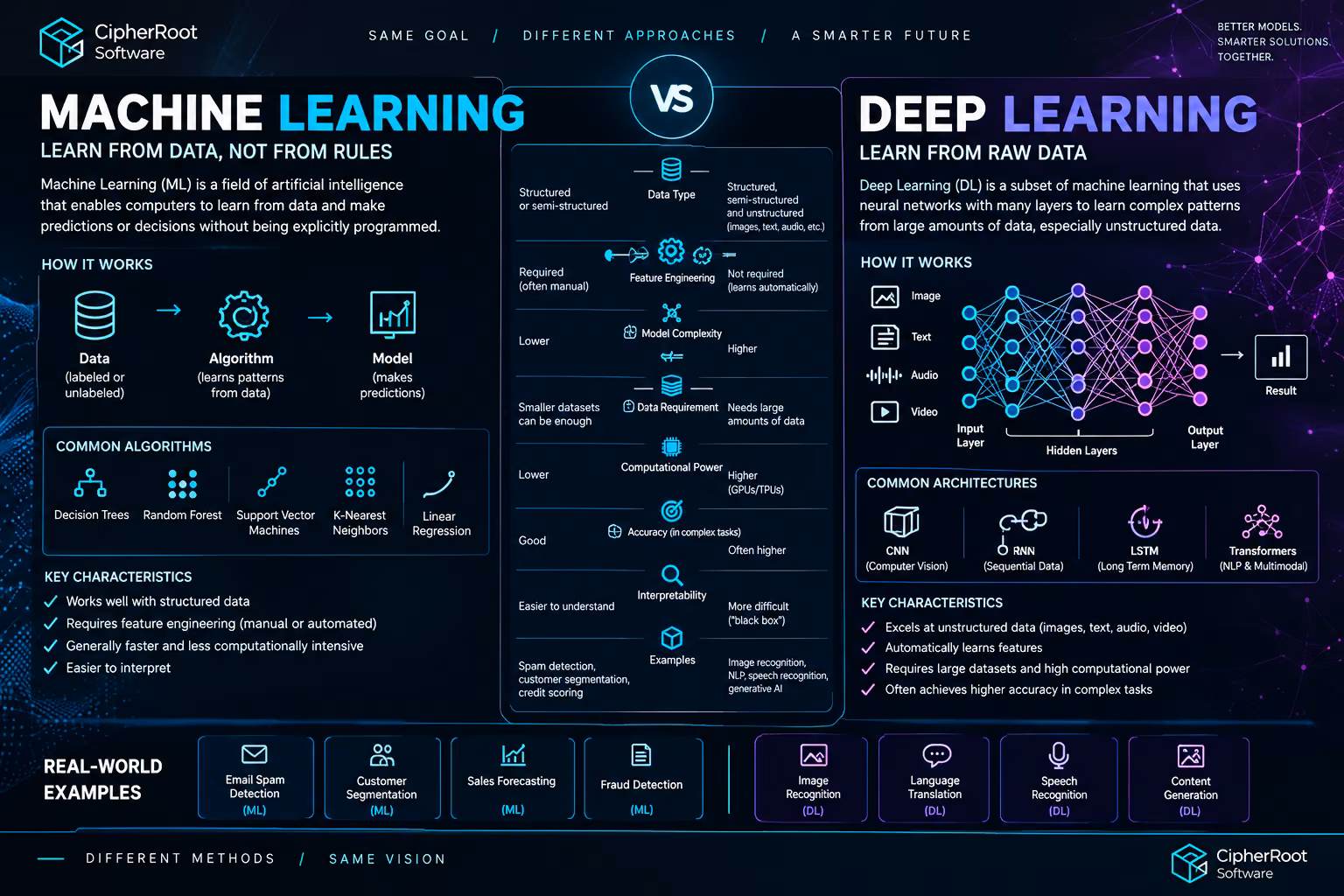 Side-by-side chart of machine learning and deep learning: how each works, common algorithms and architectures, key characteristics and real-world examples