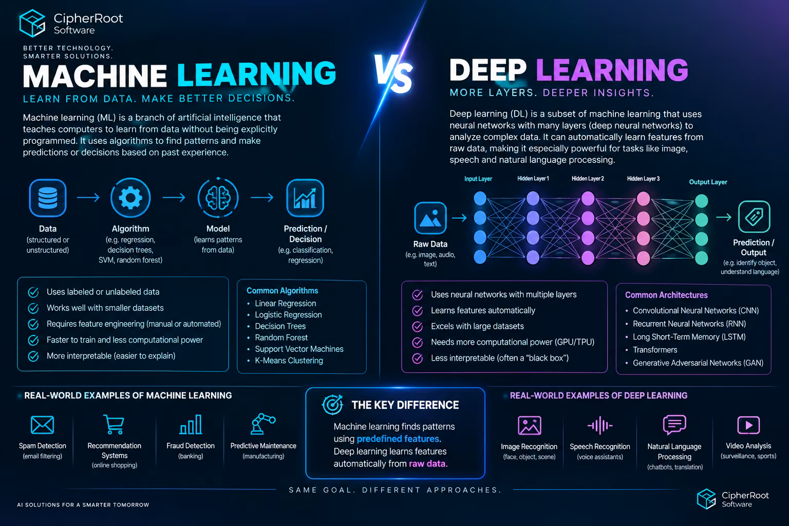 Infographic comparing machine learning, shown as a data, algorithm, model and prediction flow, with deep learning, shown as a layered neural network